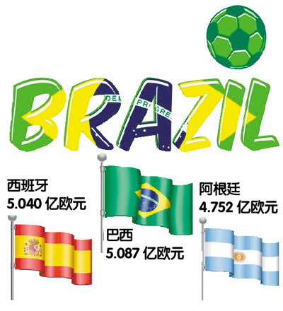 世界杯32强身价出炉巴西西班牙阿根廷领跑
