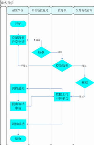 浙江省教育厅发布中小学生跨省转学升学流程