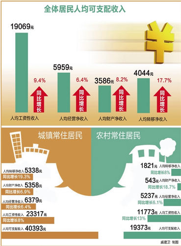 居民收入_居民收入稳步增长
