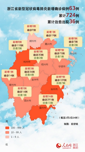 浙江省新增新型冠狀病毒感染的肺炎確診病例63例 累計724例