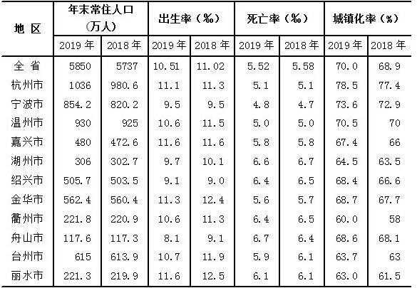 浙江省多少人口_常住人口6577万人2022年浙江省人口主要数据发布