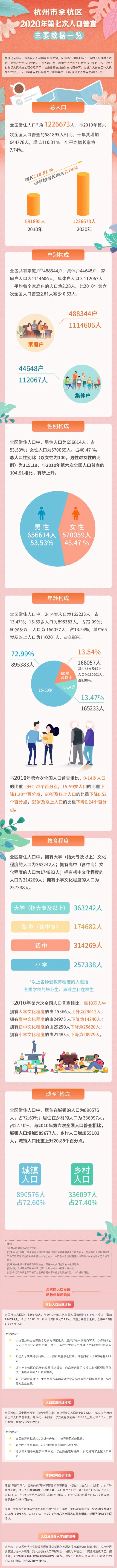 余杭区人口_余杭区常住人口136.4万!刚刚,2022年杭州市人口主要数据公报公布