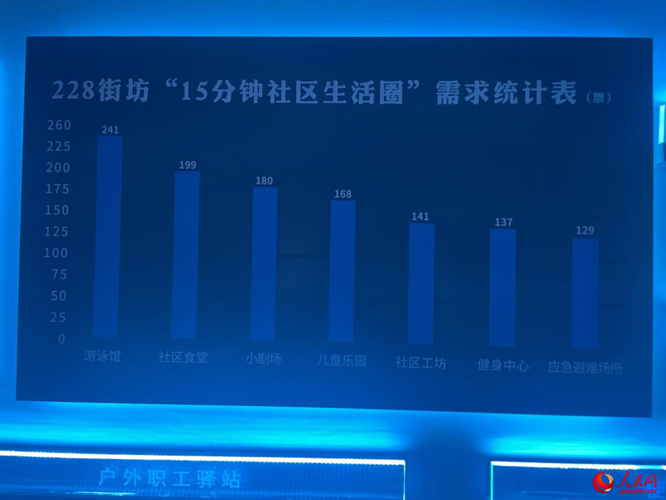 长白新村发布的228街坊“15分钟社区生活圈”需求统计表。人民网记者 翁奇羽摄