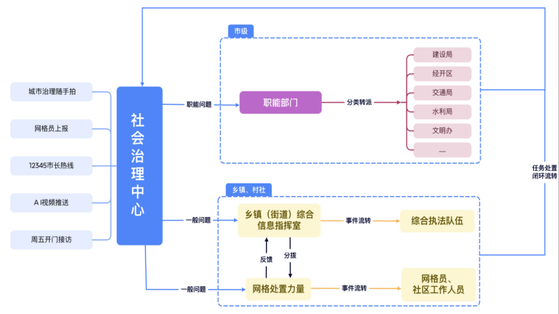 社會治理中心事件處置流程圖。受訪者供圖