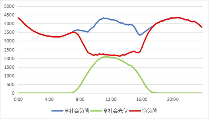 2025年春節浙江電網典型負荷曲線。浙江電力供圖