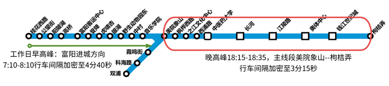 地铁6号线延长高峰时段，增开12列次。杭州地铁运营有限公司供图