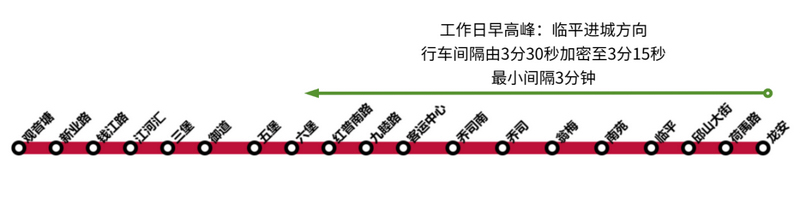 地铁9号线对全线和重点区段双重加密。杭州地铁运营有限公司供图