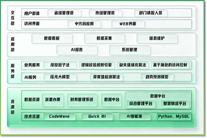 “青碳数字管家”平台架构图。陈威狄制图