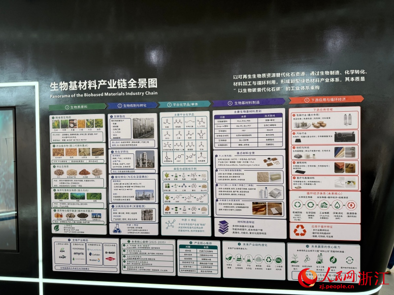 浙江糖能科技有限公司展廳裡陳列的生物基材料產業鏈全景圖。人民網 程欣攝