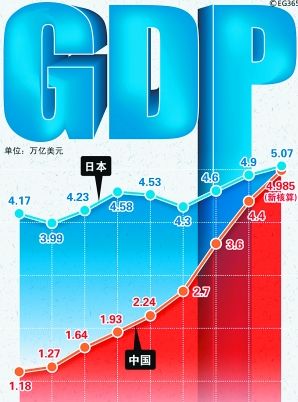 中国gdp什么时候是日本的5倍_中国落后日本40年 GDP是日2倍 人均不及1 5