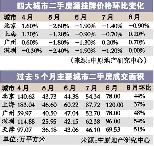 京沪穗深楼市首次全线回暖 调控政策走向引猜