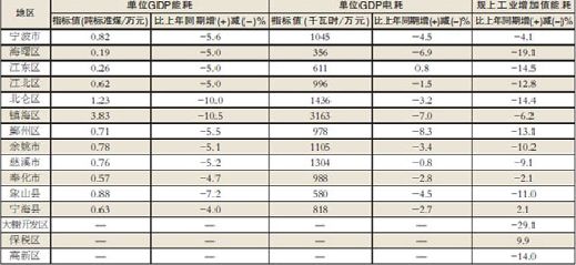 各地区万元gdp能耗_河南万元GDP能耗下降3.57(2)