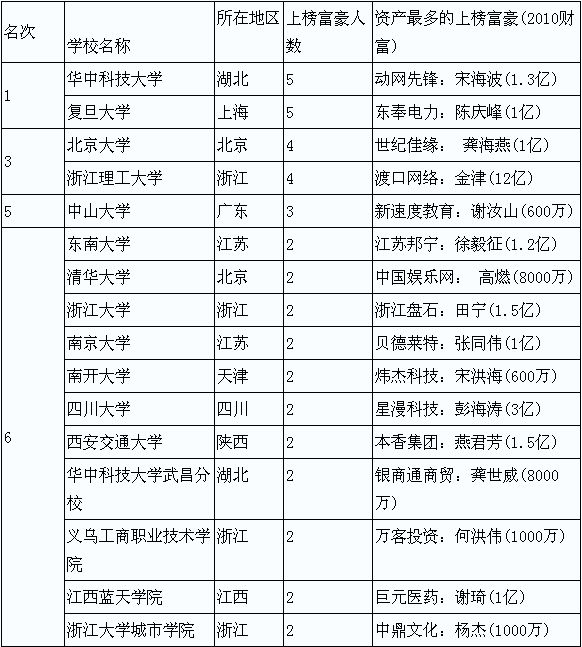 中国大学创业富豪榜:华科大复旦名列前茅